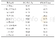 表3 本文高校教学质量评估模型的通用性分析