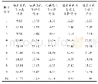 表7 基于平行视觉角色与行为控制方法纹理数结果