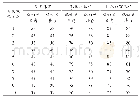 表1 进化代数对比：群体动画行为自动控制的微粒群优化算法