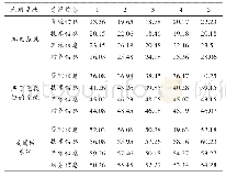 表3 平均消耗能量分析：云环境下的现代教育资源管理系统设计