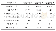 表1 设计方案一全寿命周期成本对比结果