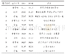 表1 十位专家评价结果：广告文字图形化处理视觉干预质量评价技术研究