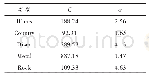 表2 支持向量机的参数C和σ的值