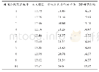 表3 电子商务移动支付风险预测时间对比