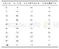 表1 检测精度对比情况：基于聚类分析的多维离散数据相关性检测系统设计