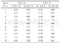 表4 资源占用率对比：基于退火算法的分布式计算机考试系统设计