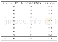 表2 2019年1月—9月的电力负荷预测结果