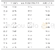 《表3 三种模型对电力负荷长期预测精度测试》