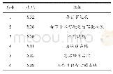 表3 典型因子：基于数学统计的保险赔付风险预测模型设计