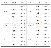 表1 本文模型确定的部分主题及相应的主题词信息