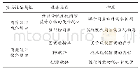 表1 实验参数：基于数码技术的现代图案设计