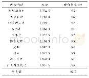 《表1 本文系统园林景观设计效果》