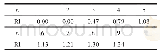 表2 矩阵阶数相应RI值