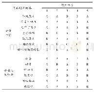 表1 问卷调查结果：APP界面设计与移动交互体验设计