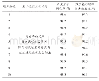 表2 用户使用满意度对比