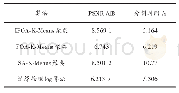 《表2 不同算法的性能评估》