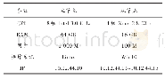 《表1 城市就业需求量预测的测试平台设计》