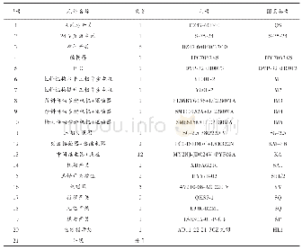 表1 藜麦中的三萜皂苷：基于PLC的小径木圆锯机进出料台控制系统研究