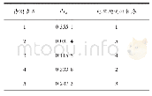 《表1 各节点基于短路容量的电压稳定性评估结果》