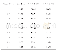 表2 恶意攻击拦截成功率对比