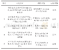 表2 加标回收率表：基于大数据技术的智慧城市公共资源配置系统设计