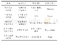 表1 打印设备、成型方式与使用材料