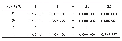 表3 Softmax分类器的概率输出结果和对应的故障编码（一）