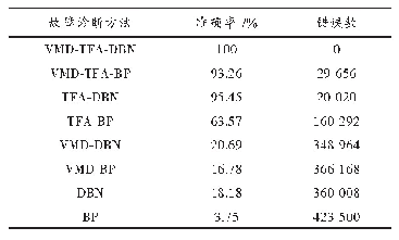 《表4 8种不同方法下的开路故障诊断仿真结果》