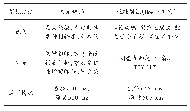 表1 激光刻蚀与深硅刻蚀的比较