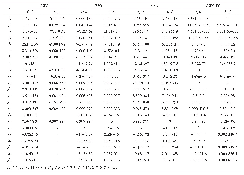 表1 四种算法的均值与方差测试结果