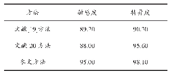 表3 不同方法在Multiple cameras fall dataset上的实验结果对比