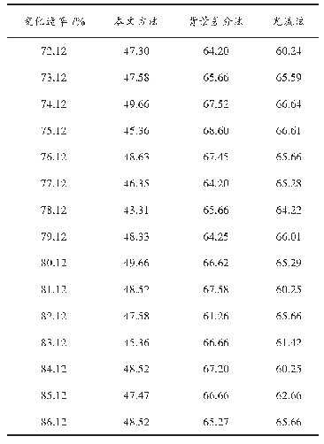 表4 移动速率为72.12%～86.12%时，不同方法的运动轨迹检测时间对比