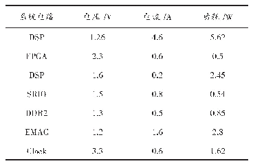 表1 数字媒体艺术设计系统主要电路功耗估计