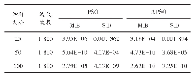 表1 Schaffer函数测试结果