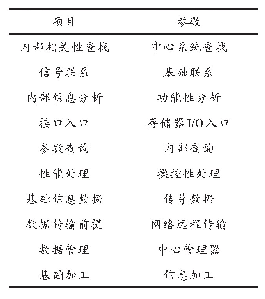 表1 实验参数表：慕课背景下基于ASP的网络远程教育系统设计