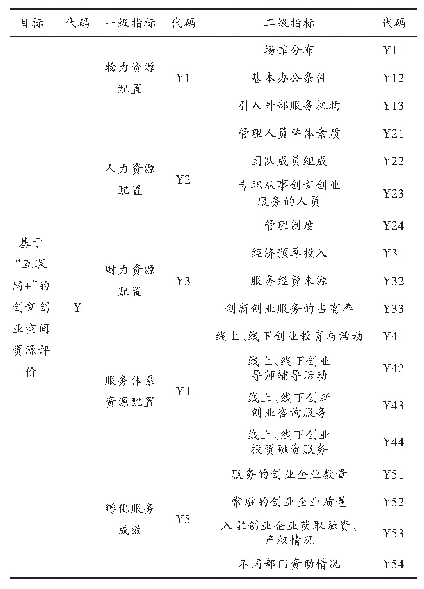 表1 评价指标体系：基于“互联网+”的创新创业空间资源评价系统构建