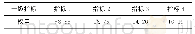 表2 一级指标权重Tab.2 Weight of primary index