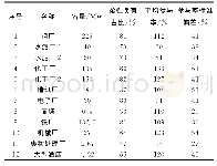 《表1 用户类型及其负荷特性与响应参与率》