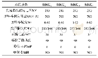 表1 仿真系统参数：基于改进时域法的多端MMC-HVDC故障电流计算