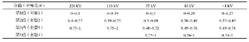 表2 各电压等级负荷率分档结果