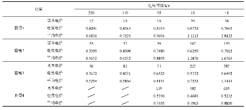 表3 不同电压等级的负荷率可选择电价套餐计算结果