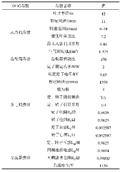 附表A1算例参数：分布式控制模式下的分散式风电无功电压控制策略