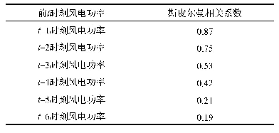 表2 t时刻与前t各时刻风电功率之间的斯皮尔曼相关系数分析结果