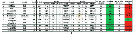 表4微波传输系统传输参数及链路质量表