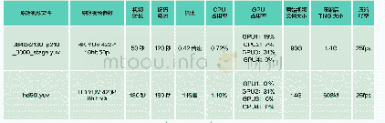 表2：一种高质量音视频转码压缩技术在电视新媒体领域的应用