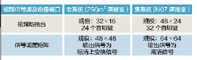 表3新、老演播室系统切换台及信号调度矩阵对比