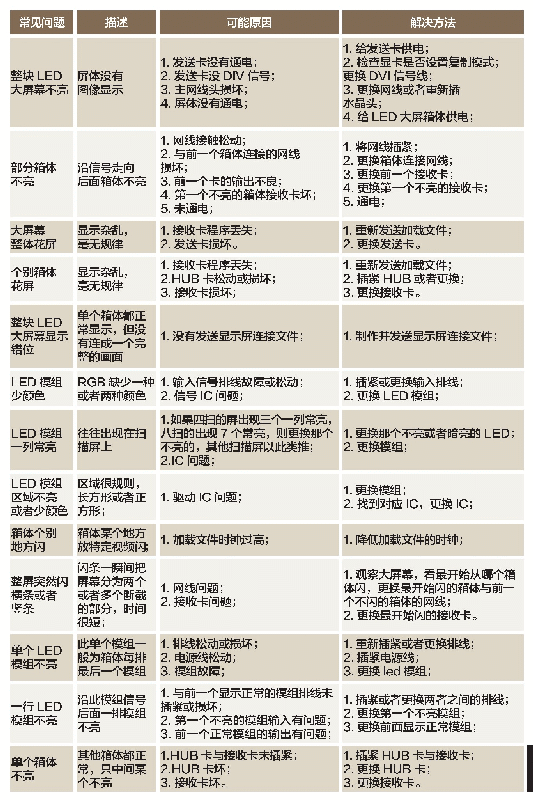 表1LED大屏常见问题及处理方法