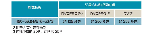 表3SD模式：P2存储卡结合EDIUS编辑的实践与运用