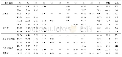 《表1 金路金矿床金矿物电子探针分析数据 (wB/%)》