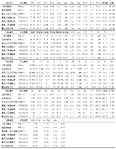 《表1 巴音布鲁克地区奥陶纪侵入岩主量元素 (wB/%) 、稀土元素 (wB/10-6) 和微量元素 (wB/10-6) 含量特征》